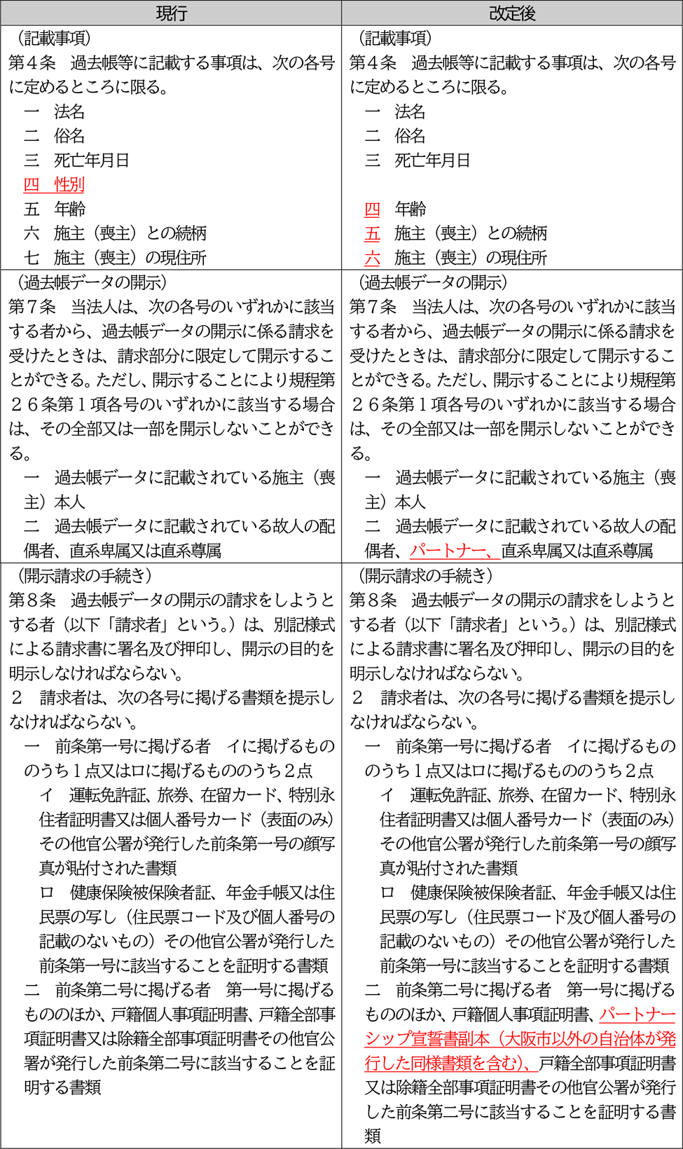 現行 改定後 (記載事項) 第4条 過去帳等に記載する事項は、次の各号に定めるところに限る。 一 法名 二 俗名 三 死亡年月日 四 性別 五 年齢 六 施主(喪主)との続柄 七 施主(喪主)の現住所 (記載事項) 第4条 過去帳等に記載する事項は、次の各号に定めるところに限る。 一 法名 二 俗名 三 死亡年月日 四 年齢 五 施主(喪主)との続柄 六 施主(喪主)の現住所 (過去帳データの開示) 第7条 当法人は、次の各号のいずれかに該当する者から、過去帳データの開示に係る請求を受けたときは、請求部分に限定して開示することができる。ただし、開示することにより規程第26条第1項各号のいずれかに該当する場合は、その全部又は一部を開示しないことができる。 一 過去帳データに記載されている施主(喪主)本人 二 過去帳データに記載されている故人の配偶者、直系卑属又は直系尊属 (過去帳データの開示) 第7条 当法人は、次の各号のいずれかに該当する者から、過去帳データの開示に係る請求を受けたときは、請求部分に限定して開示することができる。ただし、開示することにより規程第26条第1項各号のいずれかに該当する場合は、その全部又は一部を開示しないことができる。 一 過去帳データに記載されている施主(喪主)本人 二 過去帳データに記載されている故人の配偶者、パートナー、直系卑属又は直系尊属 (開示請求の手続き) 第8条 過去帳データの開示の請求をしようとする者(以下「請求者」という。)は、別記様式による請求書に署名及び押印し、開示の目的を明示しなければならない。 2 請求者は、次の各号に掲げる書類を提示しなければならない。 一 前条第一号に掲げる者 イに掲げるもののうち1点又はロに掲げるもののうち2点 イ 運転免許証、旅券、在留カード、特別永住者証明書又は個人番号カード(表面のみ)その他官公署が発行した前条第一号の顔写真が貼付された書類 ロ 健康保険被保険者証、年金手帳又は住民票の写し(住民票コード及び個人番号の記載のないもの)その他官公署が発行した前条第一号に該当することを証明する書類 二 前条第二号に掲げる者 第一号に掲げるもののほか、戸籍個人事項証明書、戸籍全部事項証明書又は除籍全部事項証明書その他官公署が発行した前条第二号に該当することを証明する書類 (開示請求の手続き) 第8条 過去帳データの開示の請求をしようとする者(以下「請求者」という。)は、別記様式による請求書に署名及び押印し、開示の目的を明示しなければならない。 2 請求者は、次の各号に掲げる書類を提示しなければならない。 一 前条第一号に掲げる者 イに掲げるもののうち1点又はロに掲げるもののうち2点 イ 運転免許証、旅券、在留カード、特別永住者証明書又は個人番号カード(表面のみ)その他官公署が発行した前条第一号の顔写真が貼付された書類 ロ 健康保険被保険者証、年金手帳又は住民票の写し(住民票コード及び個人番号の記載のないもの)その他官公署が発行した前条第一号に該当することを証明する書類 二 前条第二号に掲げる者 第一号に掲げるもののほか、戸籍個人事項証明書、パートナーシップ宣誓書副本(大阪市以外の自治体が発行した同様書類を含む)、戸籍全部事項証明書又は除籍全部事項証明書その他官公署が発行した前条第二号に該当することを証明する書類